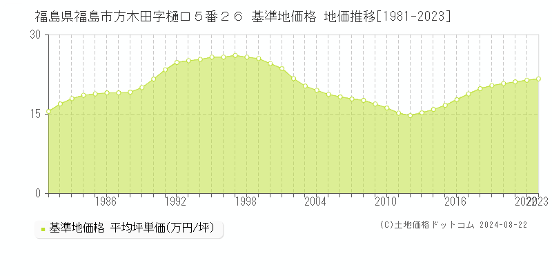 福島県福島市方木田字樋口５番２６ 基準地価格 地価推移[1981-2023]