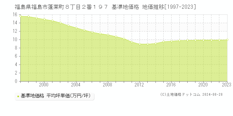 福島県福島市蓬莱町８丁目２番１９７ 基準地価 地価推移[1997-2024]