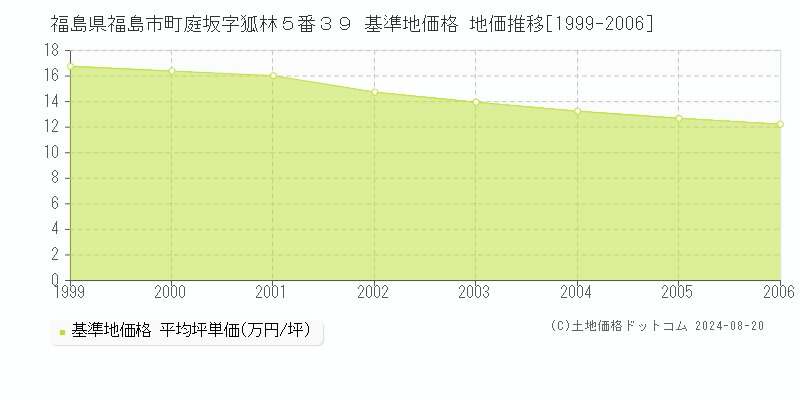 福島県福島市町庭坂字狐林５番３９ 基準地価格 地価推移[1999-2006]