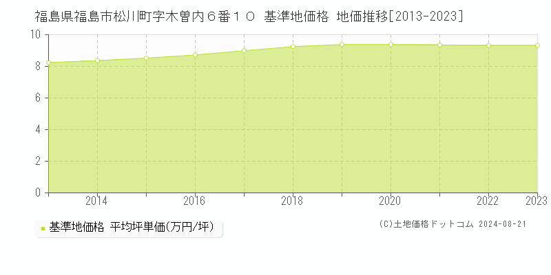 福島県福島市松川町字木曽内６番１０ 基準地価格 地価推移[2013-2023]