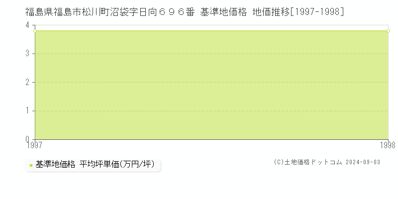 福島県福島市松川町沼袋字日向６９６番 基準地価格 地価推移[1997-1998]