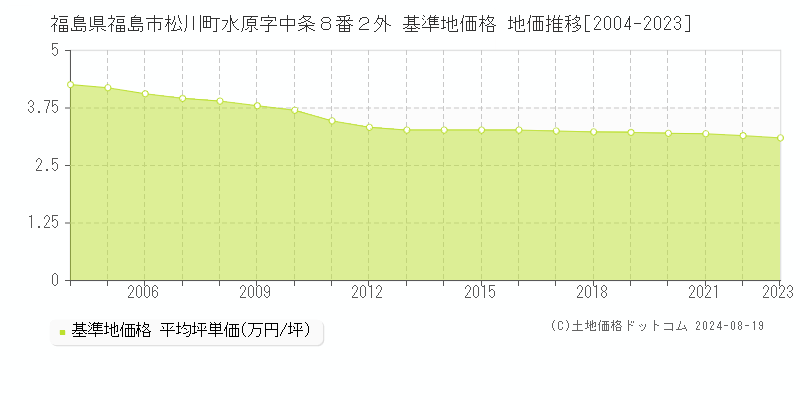 福島県福島市松川町水原字中条８番２外 基準地価 地価推移[2004-2024]