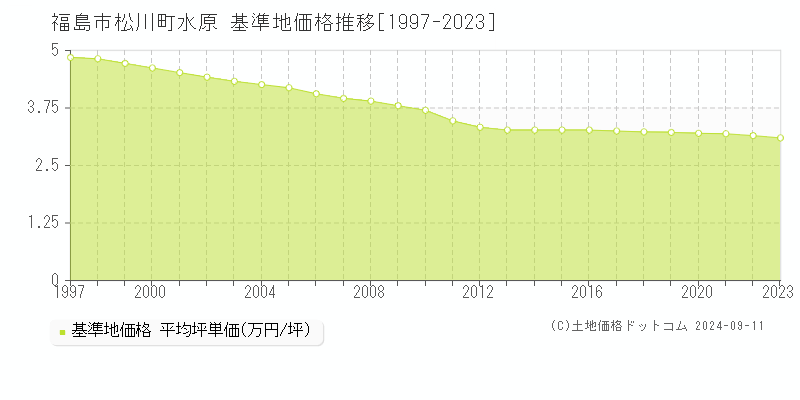 松川町水原(福島市)の基準地価格推移グラフ(坪単価)[1997-2023年]