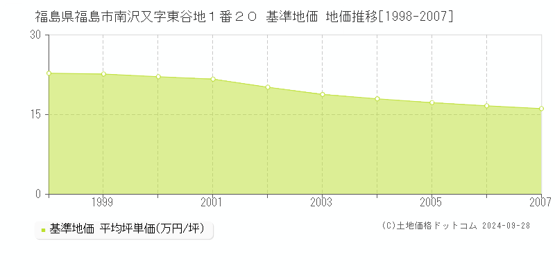 福島県福島市南沢又字東谷地１番２０ 基準地価 地価推移[1998-2007]