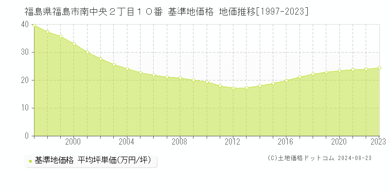 福島県福島市南中央２丁目１０番 基準地価格 地価推移[1997-2023]