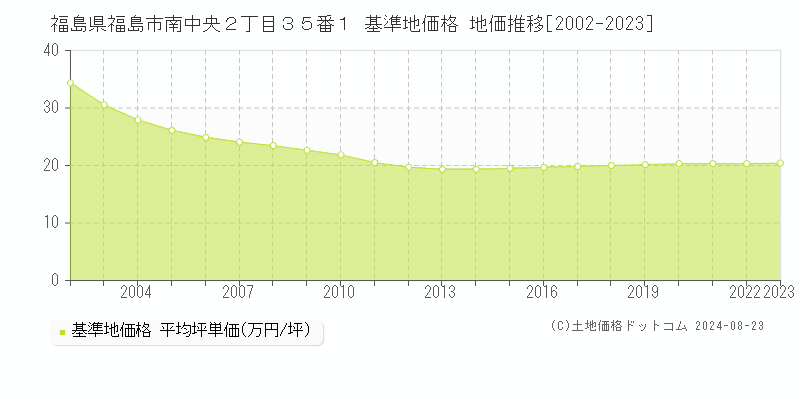 福島県福島市南中央２丁目３５番１ 基準地価格 地価推移[2002-2023]