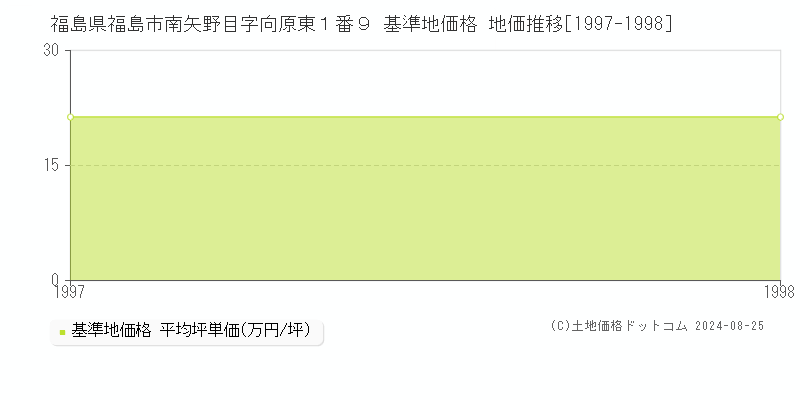 福島県福島市南矢野目字向原東１番９ 基準地価 地価推移[1997-1998]