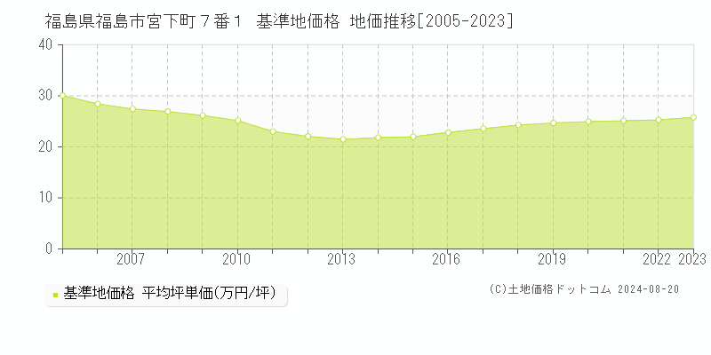 福島県福島市宮下町７番１ 基準地価 地価推移[2005-2024]