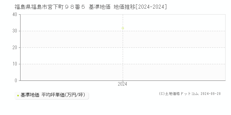 福島県福島市宮下町９８番５ 基準地価 地価推移[2024-2024]