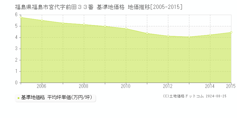 福島県福島市宮代字前田３３番 基準地価 地価推移[2005-2015]