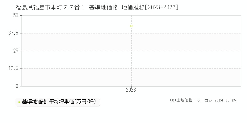 福島県福島市本町２７番１ 基準地価 地価推移[2023-2024]