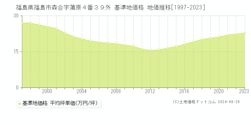 福島県福島市森合字蒲原４番３９外 基準地価格 地価推移[1997-2023]