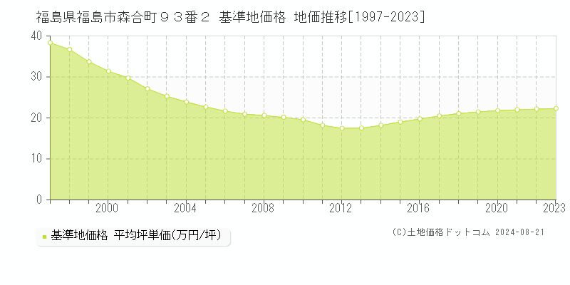 福島県福島市森合町９３番２ 基準地価 地価推移[1997-2024]