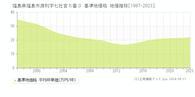 福島県福島市渡利字七社宮５番３ 基準地価 地価推移[1997-2024]