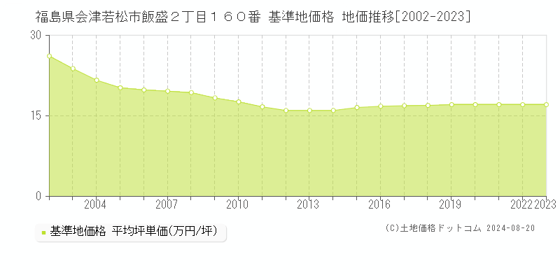 福島県会津若松市飯盛２丁目１６０番 基準地価格 地価推移[2002-2023]