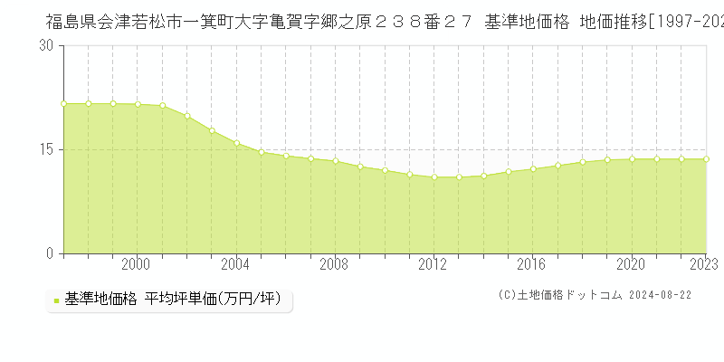 福島県会津若松市一箕町大字亀賀字郷之原２３８番２７ 基準地価格 地価推移[1997-2023]