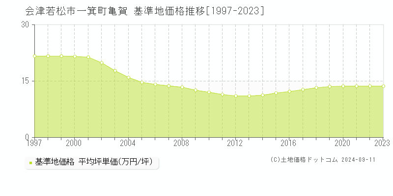 一箕町亀賀(会津若松市)の基準地価格推移グラフ(坪単価)[1997-2023年]