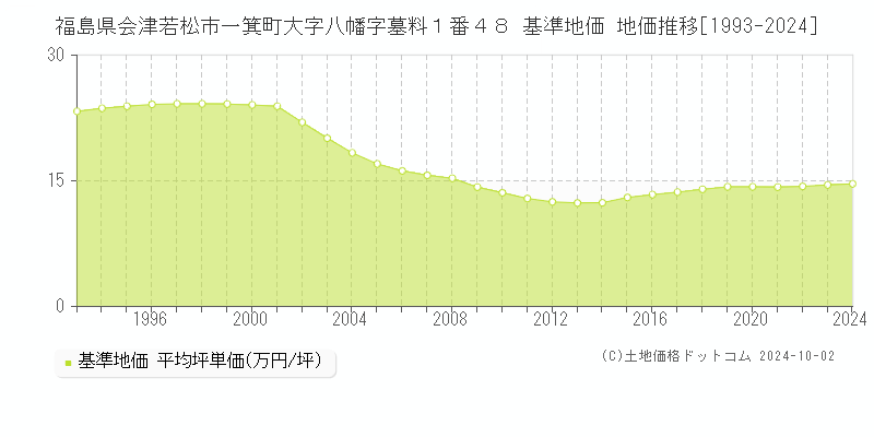 福島県会津若松市一箕町大字八幡字墓料１番４８ 基準地価 地価推移[1993-2024]