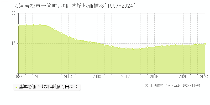 一箕町八幡(会津若松市)の基準地価推移グラフ(坪単価)[1997-2024年]