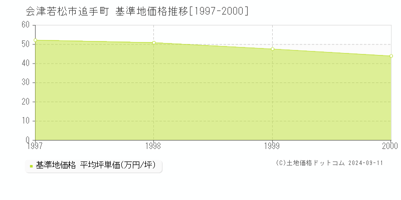 追手町(会津若松市)の基準地価格推移グラフ(坪単価)[1997-2000年]