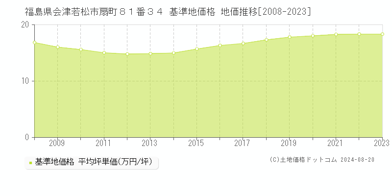 福島県会津若松市扇町８１番３４ 基準地価格 地価推移[2008-2023]