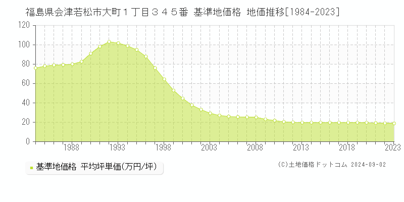 福島県会津若松市大町１丁目３４５番 基準地価 地価推移[1984-2024]