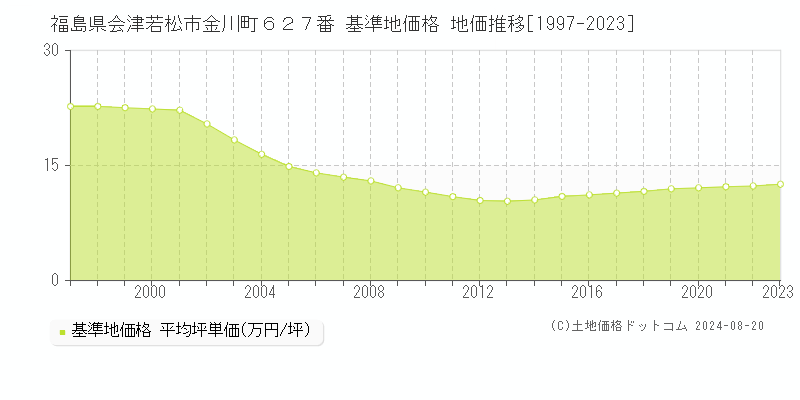 福島県会津若松市金川町６２７番 基準地価格 地価推移[1997-2023]