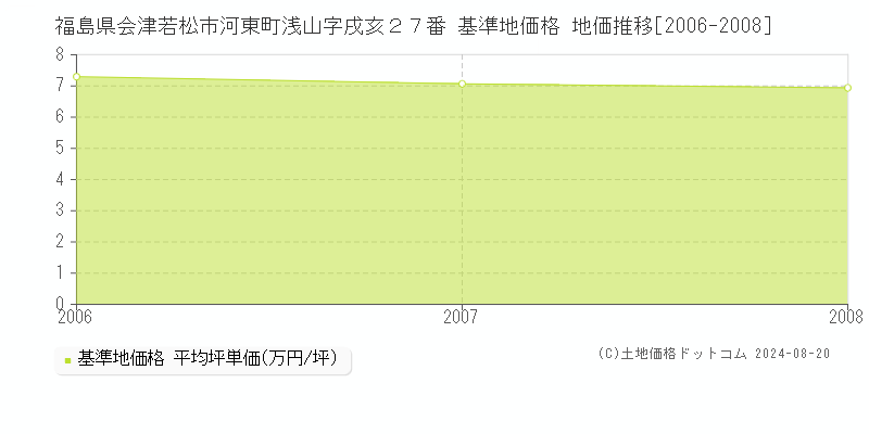 福島県会津若松市河東町浅山字戌亥２７番 基準地価格 地価推移[2006-2008]