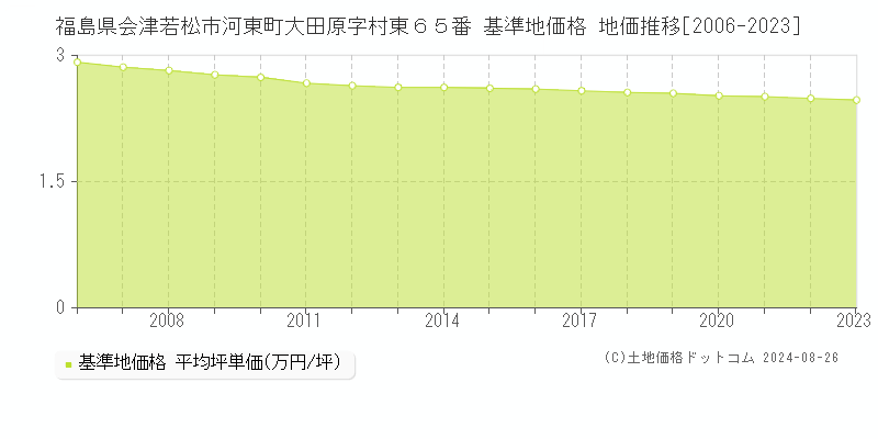 福島県会津若松市河東町大田原字村東６５番 基準地価格 地価推移[2006-2023]