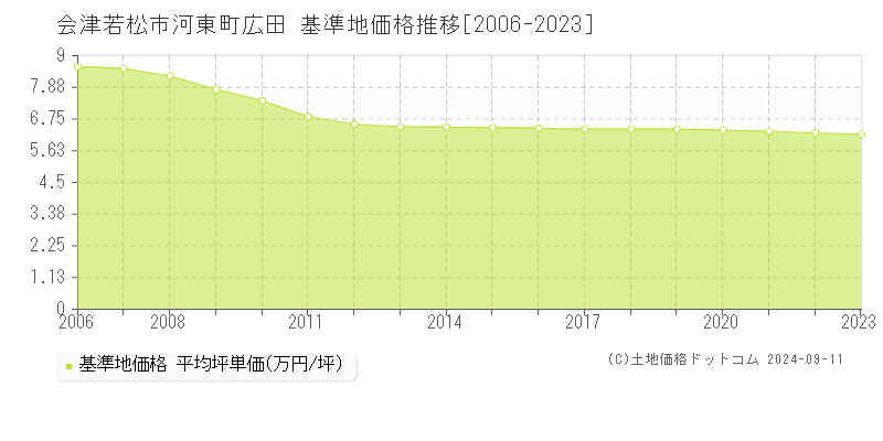 河東町広田(会津若松市)の基準地価格推移グラフ(坪単価)[2006-2023年]