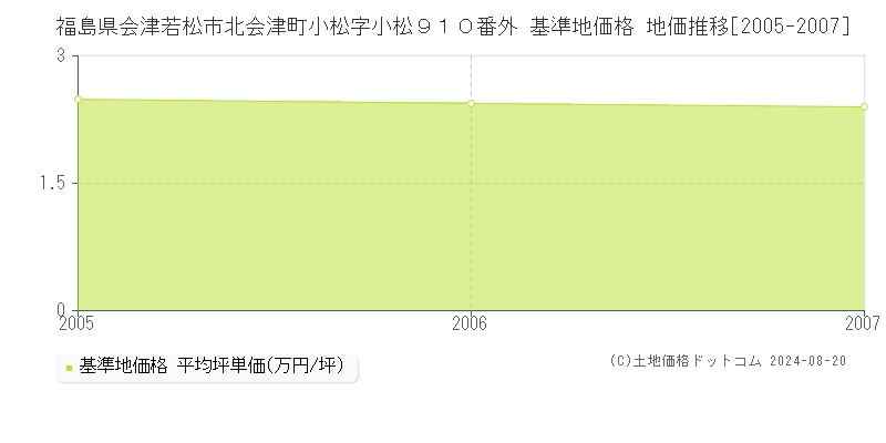 福島県会津若松市北会津町小松字小松９１０番外 基準地価 地価推移[2005-2007]