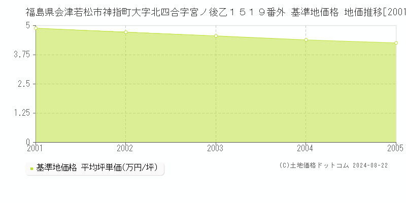 福島県会津若松市神指町大字北四合字宮ノ後乙１５１９番外 基準地価格 地価推移[2001-2005]