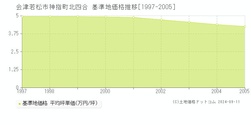 神指町北四合(会津若松市)の基準地価格推移グラフ(坪単価)[1997-2005年]