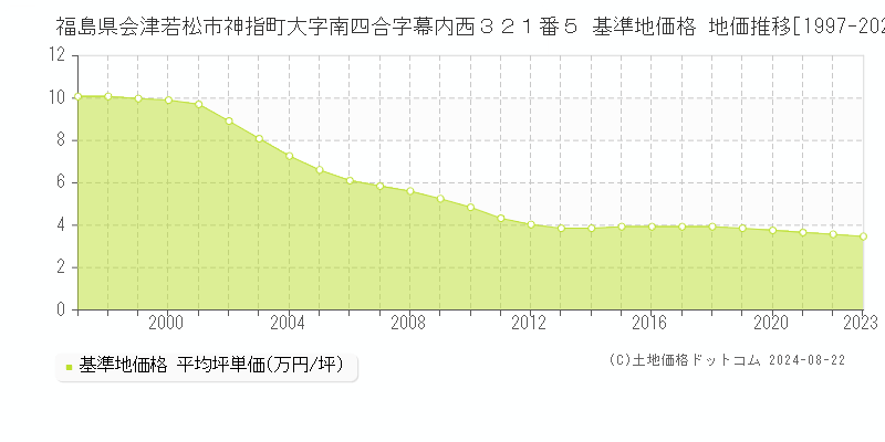 福島県会津若松市神指町大字南四合字幕内西３２１番５ 基準地価格 地価推移[1997-2023]