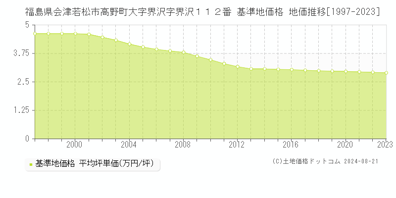 福島県会津若松市高野町大字界沢字界沢１１２番 基準地価格 地価推移[1997-2023]