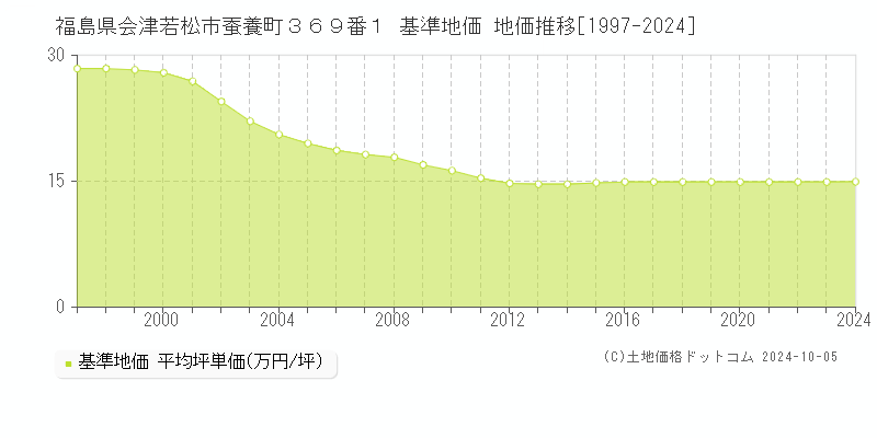 福島県会津若松市蚕養町３６９番１ 基準地価 地価推移[1997-2024]