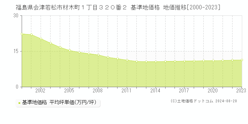 福島県会津若松市材木町１丁目３２０番２ 基準地価格 地価推移[2000-2023]