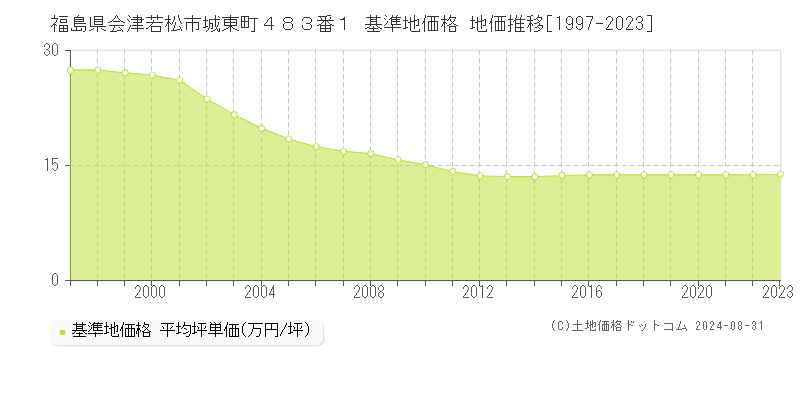 福島県会津若松市城東町４８３番１ 基準地価格 地価推移[1997-2023]