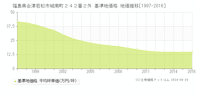 福島県会津若松市城南町２４２番２外 基準地価格 地価推移[1997-2016]