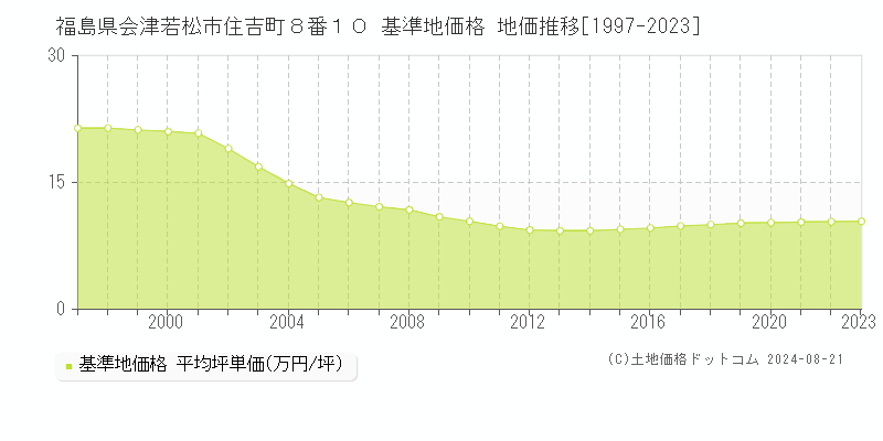 福島県会津若松市住吉町８番１０ 基準地価 地価推移[1997-2024]