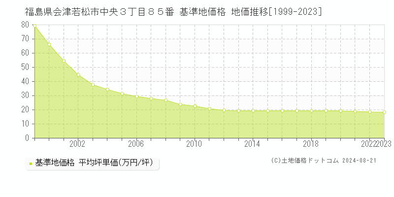 福島県会津若松市中央３丁目８５番 基準地価 地価推移[1999-2024]