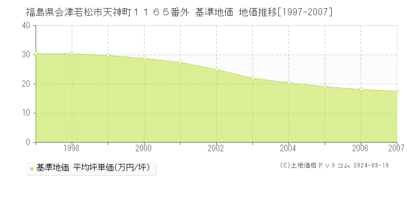 福島県会津若松市天神町１１６５番外 基準地価 地価推移[1997-2007]