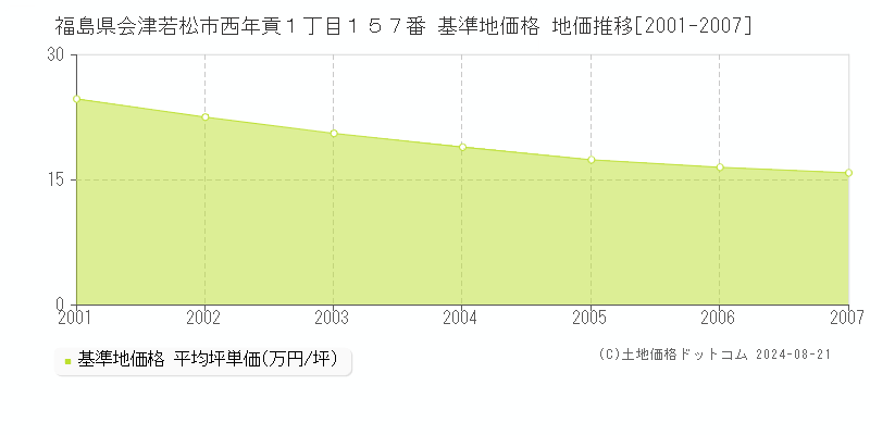 福島県会津若松市西年貢１丁目１５７番 基準地価格 地価推移[2001-2007]