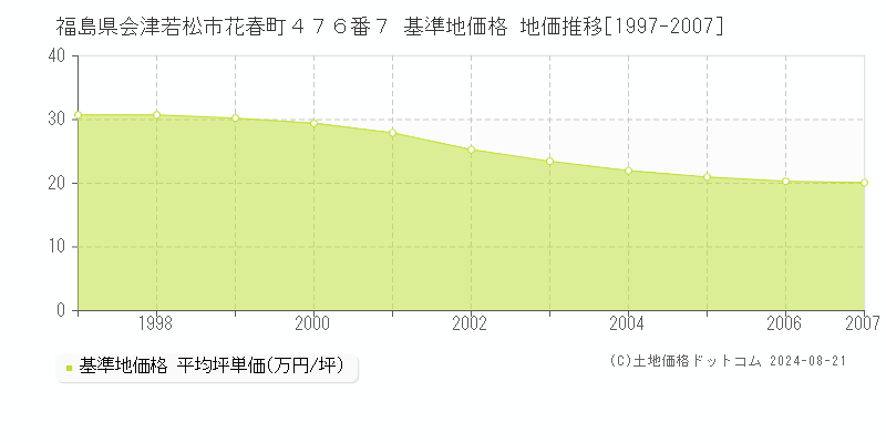 福島県会津若松市花春町４７６番７ 基準地価格 地価推移[1997-2007]