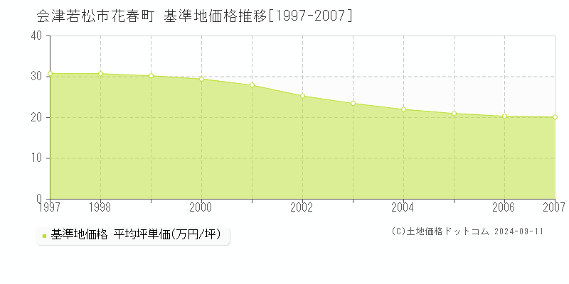 花春町(会津若松市)の基準地価格推移グラフ(坪単価)[1997-2007年]