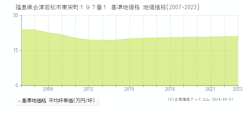 福島県会津若松市東栄町１９７番１ 基準地価 地価推移[2007-2024]