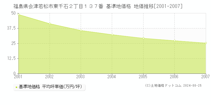 福島県会津若松市東千石２丁目１３７番 基準地価格 地価推移[2001-2007]