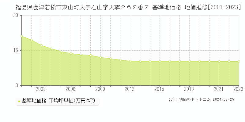 福島県会津若松市東山町大字石山字天寧２６２番２ 基準地価格 地価推移[2001-2023]