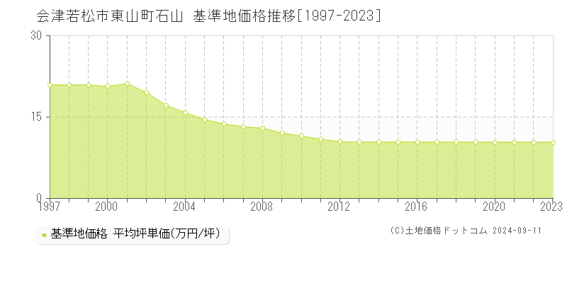 東山町石山(会津若松市)の基準地価格推移グラフ(坪単価)[1997-2023年]