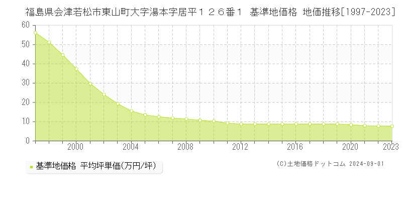 福島県会津若松市東山町大字湯本字居平１２６番１ 基準地価格 地価推移[1997-2023]